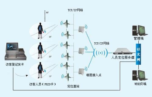 新余高新区人员定位系统一号